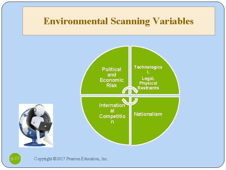 Environmental Scanning Variables 6 -17 Political and Economic Risk Technologica l, Legal, Physical Restraints