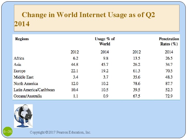 Change in World Internet Usage as of Q 2 2014 6 --36 Copyright ©