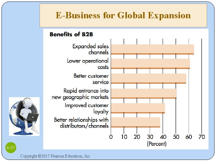E-Business for Global Expansion 6 -37 Copyright © 2017 Pearson Education, Inc. 
