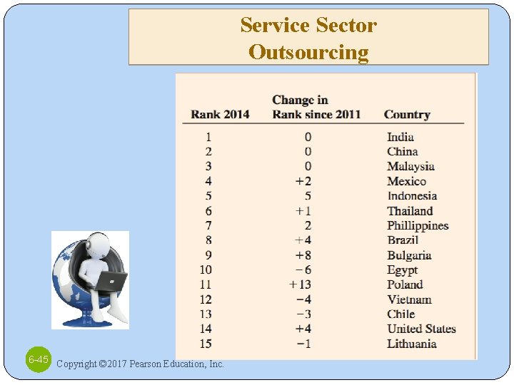 Service Sector Outsourcing 6 -45 Copyright © 2017 Pearson Education, Inc. 