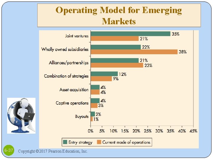 Operating Model for Emerging Markets 6 -37 Copyright © 2017 Pearson Education, Inc. 