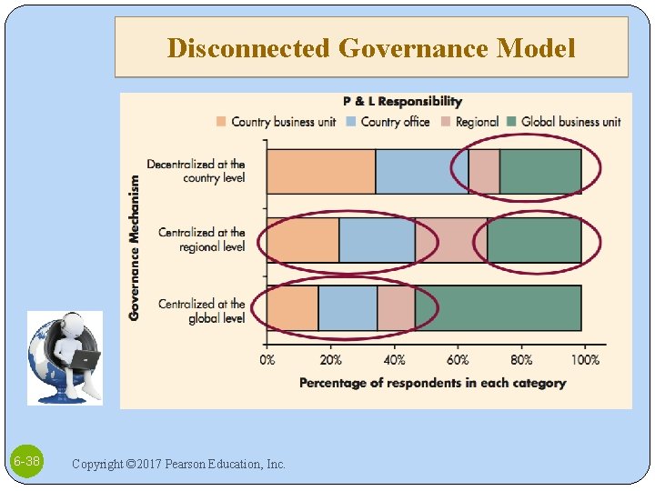 Disconnected Governance Model 6 -38 Copyright © 2017 Pearson Education, Inc. 