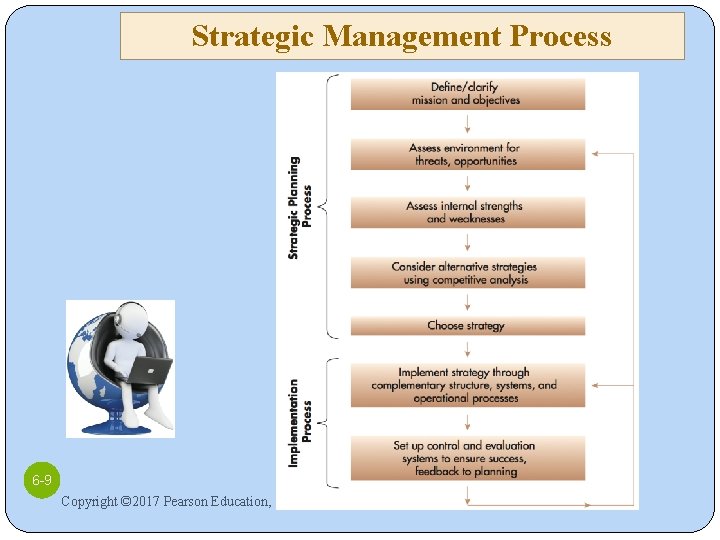 Strategic Management Process 6 -9 Copyright © 2017 Pearson Education, Inc. 