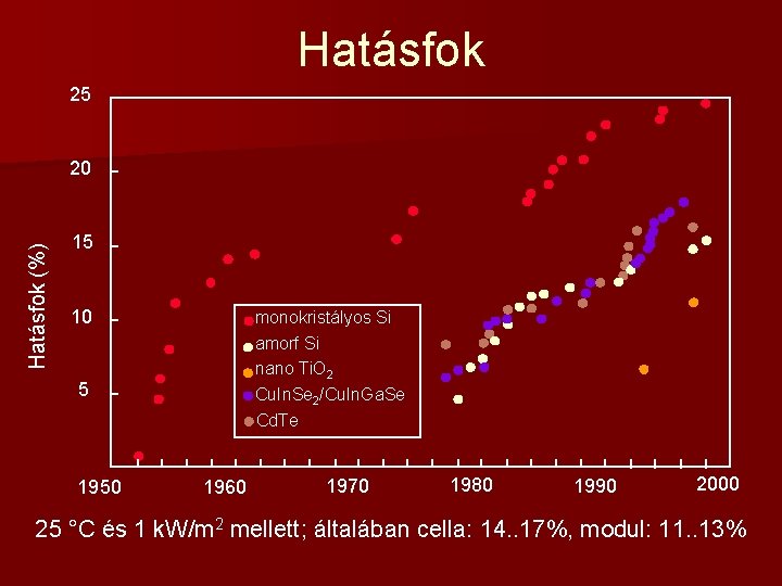 Hatásfok 25 Hatásfok (%) 20 15 10 monokristályos Si amorf Si nano Ti. O