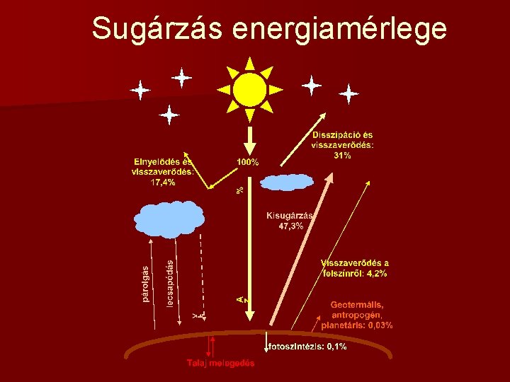 Sugárzás energiamérlege 