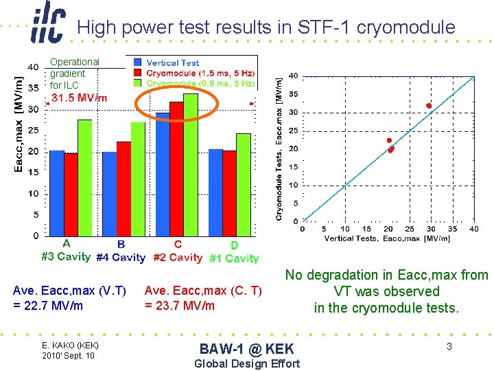 High power test results in STF-1 cryomodule Operational gradient for ILC Ave. Eacc, max High power test results in STF-1 cryomodule Operational gradient for ILC Ave. Eacc, max