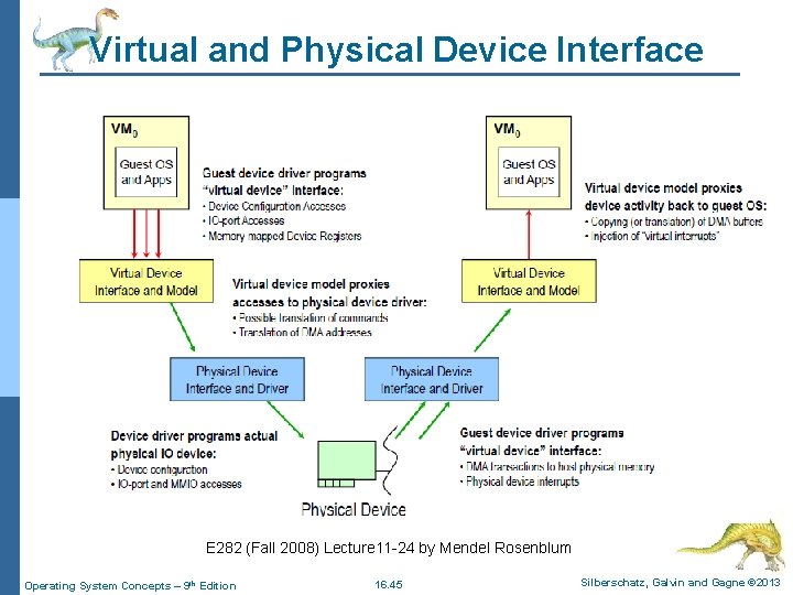 Virtual and Physical Device Interface E 282 (Fall 2008) Lecture 11 -24 by Mendel