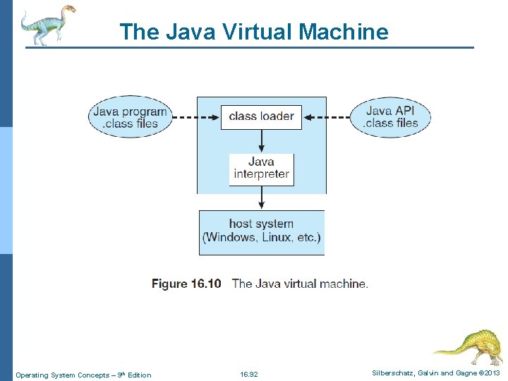The Java Virtual Machine Operating System Concepts – 9 th Edition 16. 92 Silberschatz,