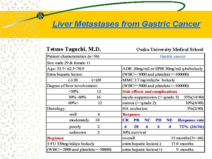 Liver Metastases from Gastric Cancer Tetsuo Taguchi, M. D. Osaka University Medical School 