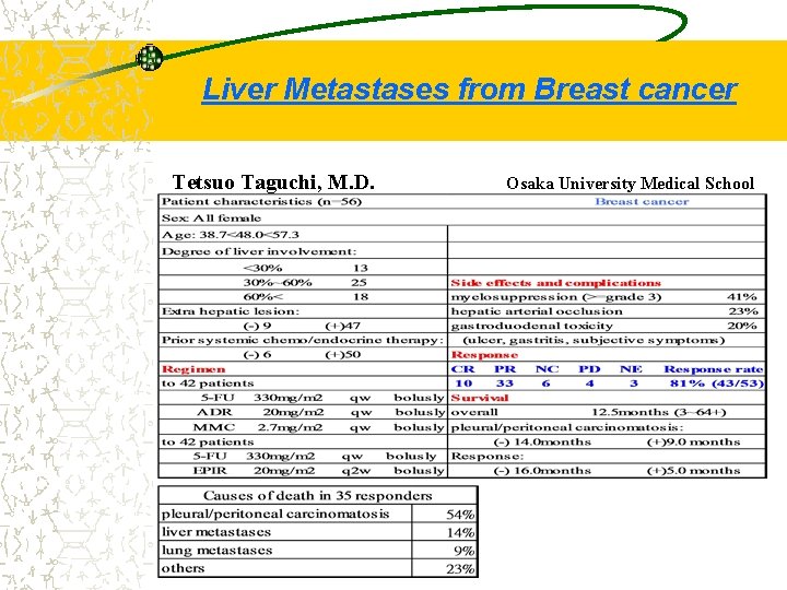 Liver Metastases from Breast cancer Tetsuo Taguchi, M. D. Osaka University Medical School 