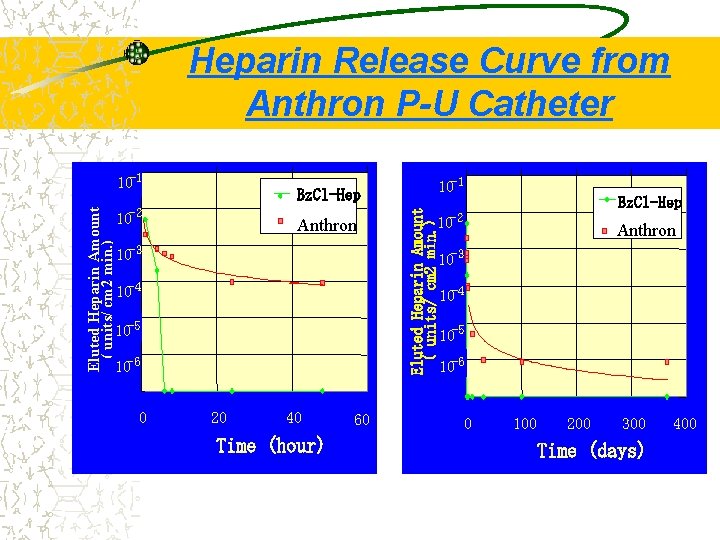 Heparin Release Curve from Anthron P-U Catheter 10 -2 Anthron 10 -3 10 -4