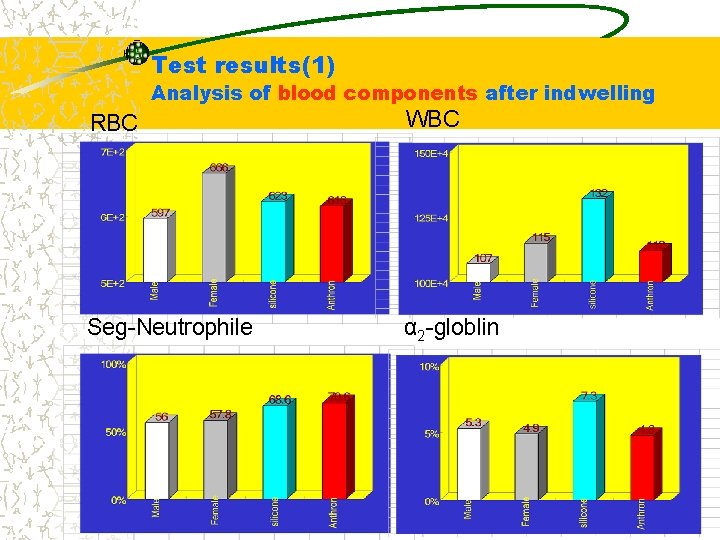 Test results(1) Analysis of blood components after indwelling RBC WBC Seg-Neutrophile α 2 -globlin