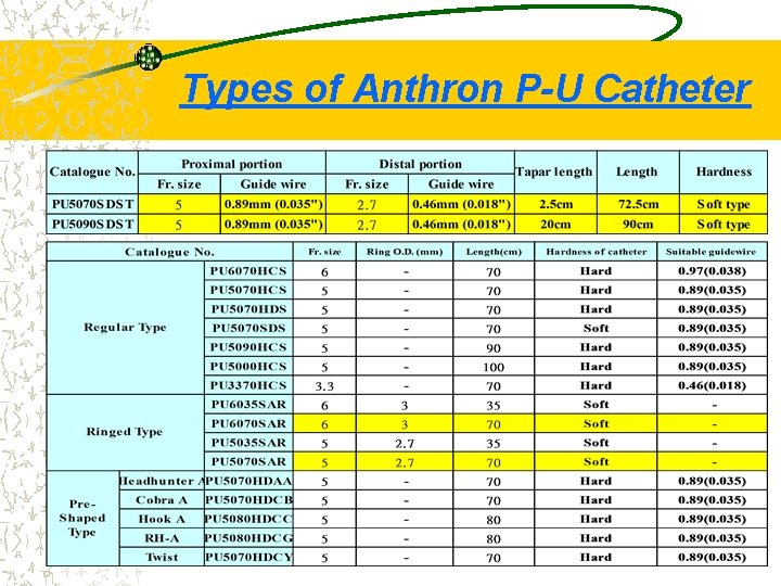 Types of Anthron P-U Catheter 