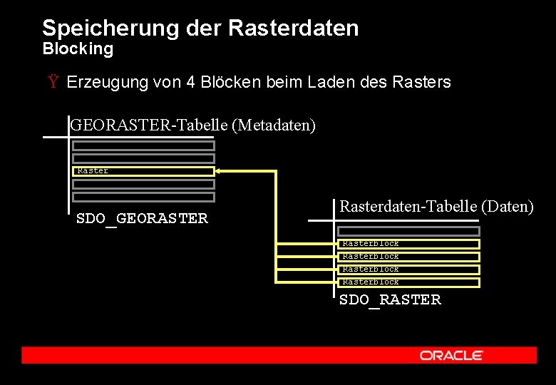 Speicherung der Rasterdaten Blocking Ÿ Erzeugung von 4 Blöcken beim Laden des Rasters GEORASTER-Tabelle