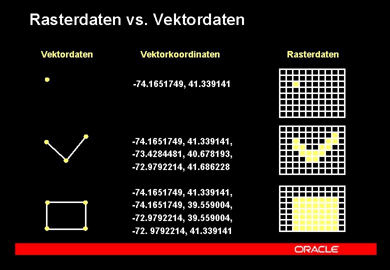 Rasterdaten vs. Vektordaten Vektorkoordinaten -74. 1651749, 41. 339141, -73. 4284481, 40. 678193, -72. 9792214,