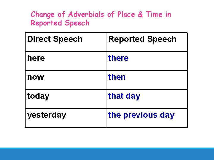 Change of Adverbials of Place & Time in Reported Speech Direct Speech Reported Speech