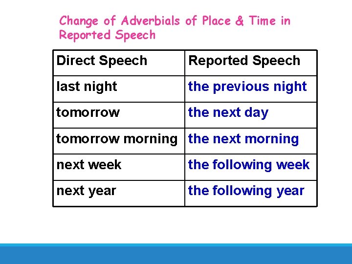 Change of Adverbials of Place & Time in Reported Speech Direct Speech Reported Speech