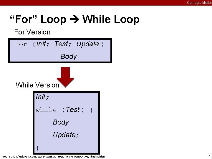 Carnegie Mellon “For” Loop While Loop For Version for (Init; Test; Update ) Body