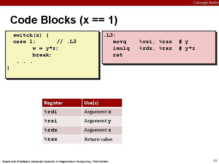 Carnegie Mellon Code Blocks (x == 1) switch(x) { case 1: //. L 3