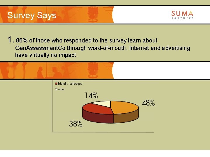 Survey Says 1. 86% of those who responded to the survey learn about Gen.