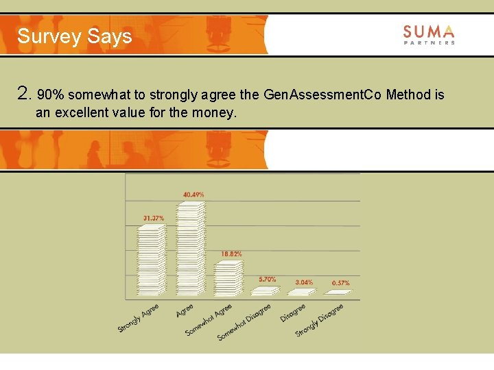Survey Says 2. 90% somewhat to strongly agree the Gen. Assessment. Co Method is