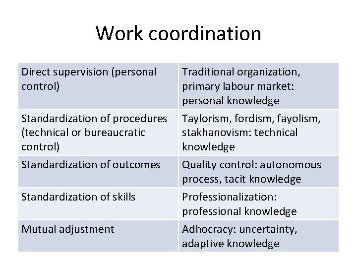 Work coordination Direct supervision (personal control) Traditional organization, primary labour market: personal knowledge Standardization