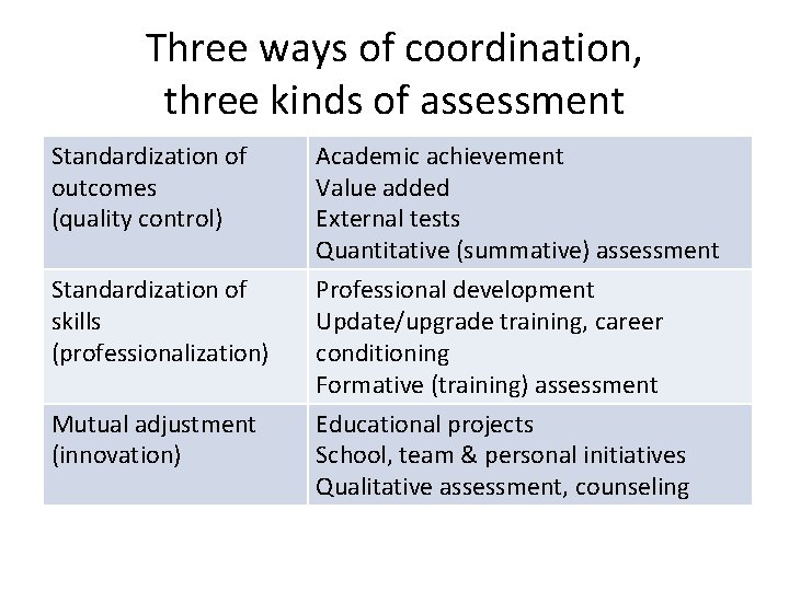 Three ways of coordination, three kinds of assessment Standardization of outcomes (quality control) Standardization