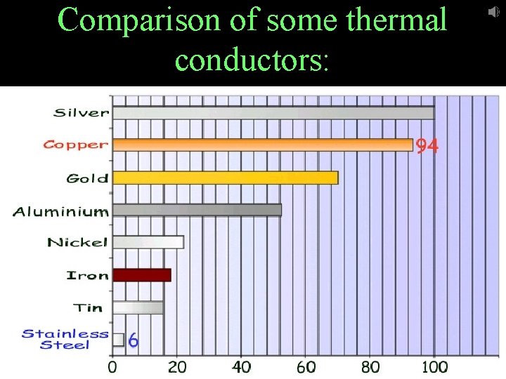 Comparison of some thermal conductors: 