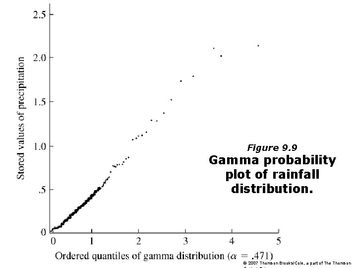 Figure 9. 9 Gamma probability plot of rainfall distribution. © 2007 Thomson Brooks/Cole, a