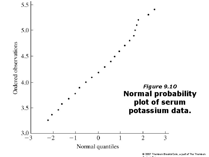 Figure 9. 10 Normal probability plot of serum potassium data. © 2007 Thomson Brooks/Cole,
