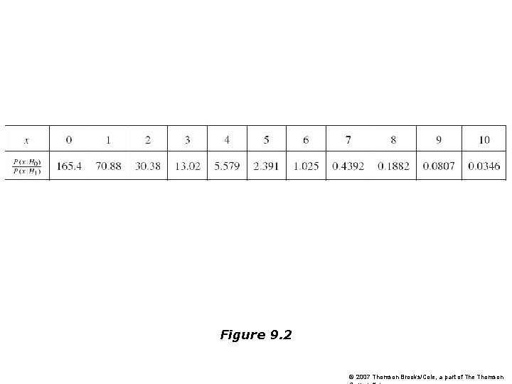 Figure 9. 2 © 2007 Thomson Brooks/Cole, a part of The Thomson 