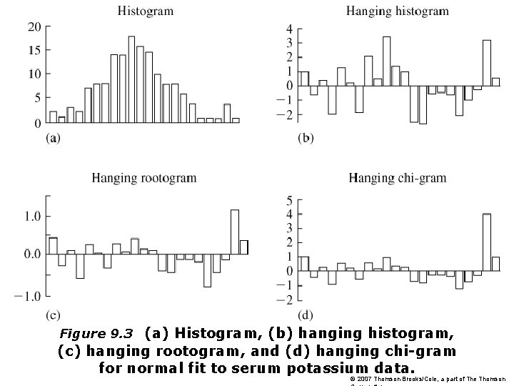 Figure 9. 3 (a) Histogram, (b) hanging histogram, (c) hanging rootogram, and (d) hanging