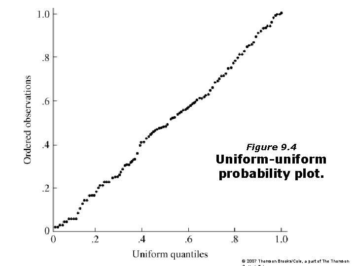 Figure 9. 4 Uniform-uniform probability plot. © 2007 Thomson Brooks/Cole, a part of The