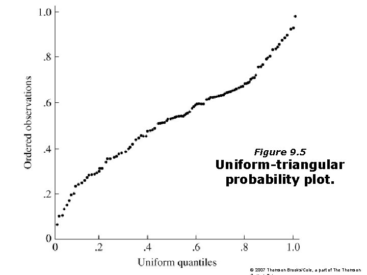 Figure 9. 5 Uniform-triangular probability plot. © 2007 Thomson Brooks/Cole, a part of The