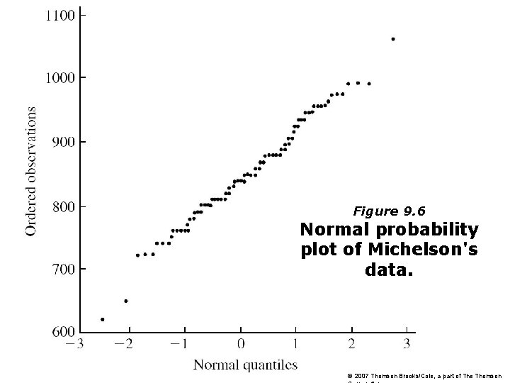 Figure 9. 6 Normal probability plot of Michelson's data. © 2007 Thomson Brooks/Cole, a