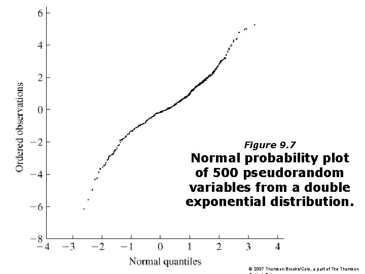 Figure 9. 7 Normal probability plot of 500 pseudorandom variables from a double exponential