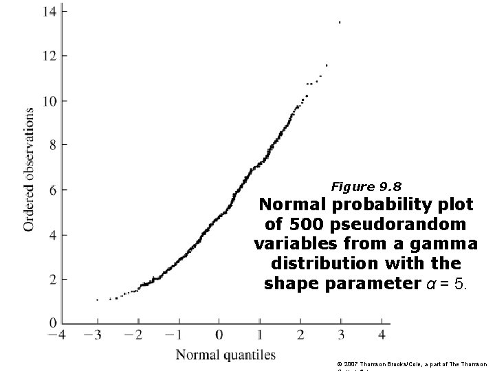 Figure 9. 8 Normal probability plot of 500 pseudorandom variables from a gamma distribution