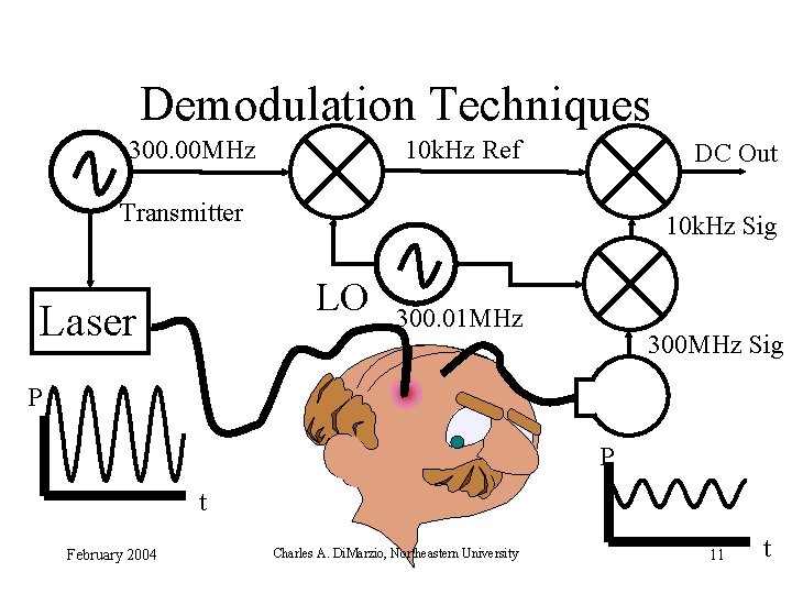 Demodulation Techniques 300. 00 MHz 10 k. Hz Ref DC Out Transmitter 10 k.