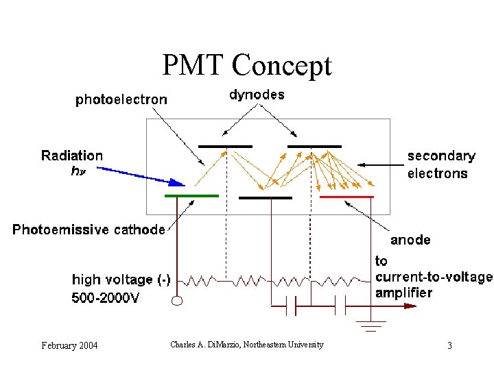 PMT Concept February 2004 Charles A. Di. Marzio, Northeastern University 3 