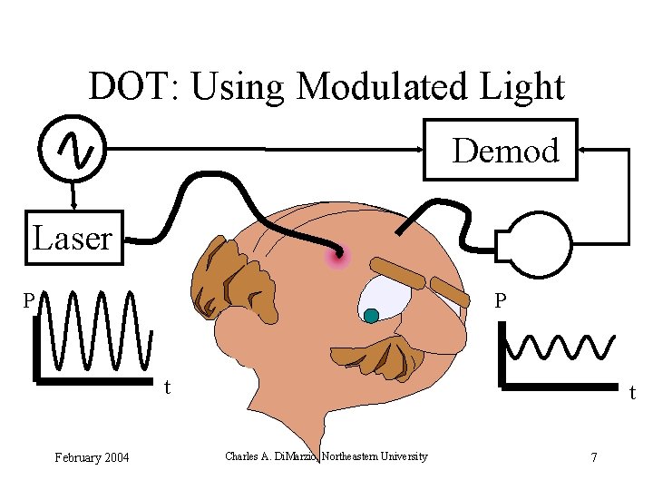 DOT: Using Modulated Light Demod Laser P P t February 2004 t Charles A.