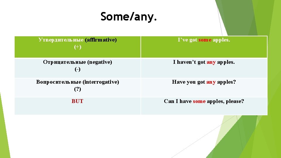 Some/any. Утвердительные (affirmative) (+) I’ve got some apples. Отрицательные (negative) (-) I haven’t got