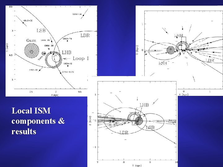 Local ISM components & results 