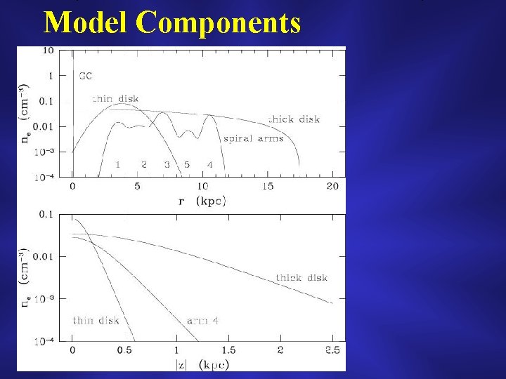 Model Components 