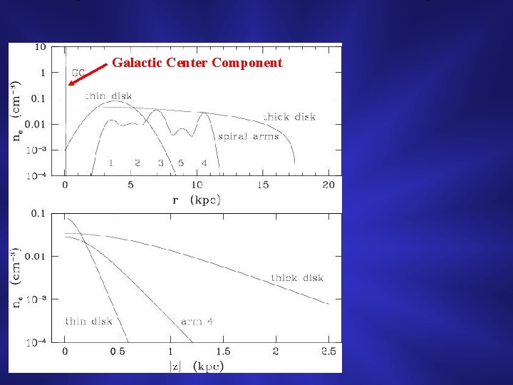 Galactic Center Component 