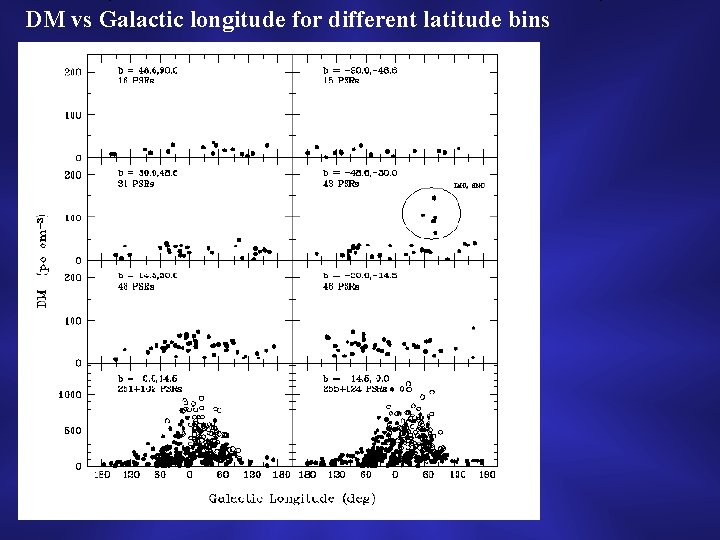 DM vs Galactic longitude for different latitude bins 
