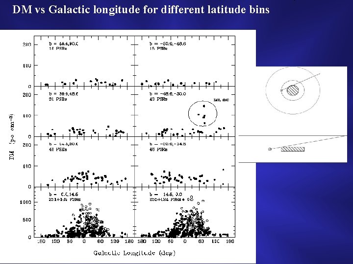DM vs Galactic longitude for different latitude bins 