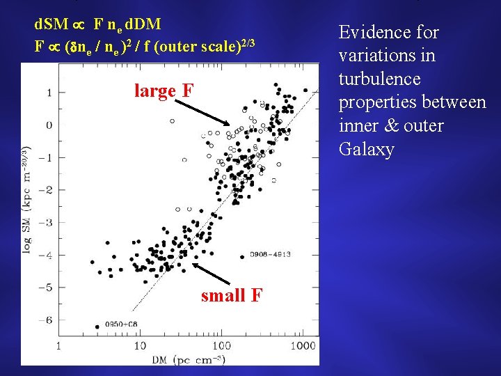 d. SM F ne d. DM F ( ne / ne )2 / f