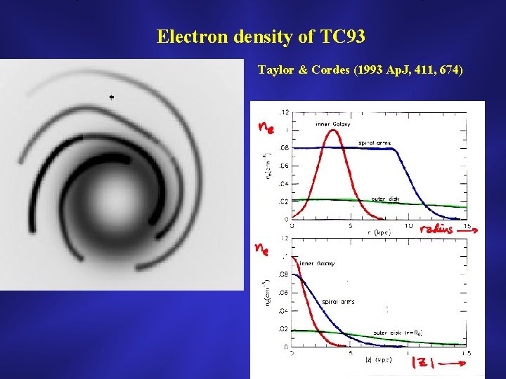 Electron density of TC 93 Taylor & Cordes (1993 Ap. J, 411, 674) 