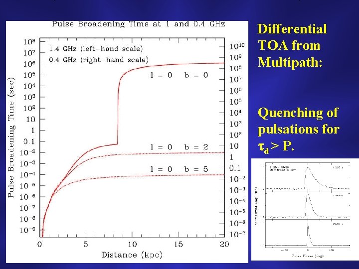 Differential TOA from Multipath: Quenching of pulsations for d > P. 