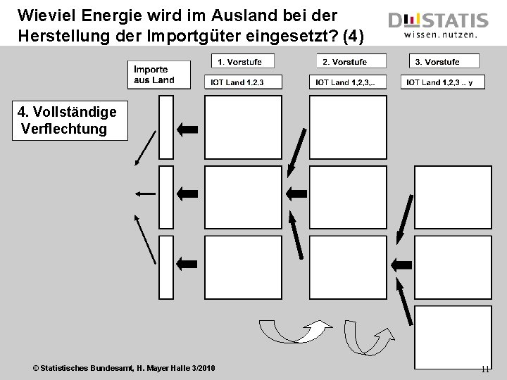 Wieviel Energie wird im Ausland bei der Herstellung der Importgüter eingesetzt? (4) 4. Vollständige